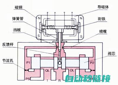 伺服阀的工作特性分析 (伺服阀的工作原理及结构图)